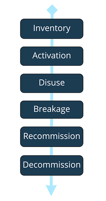 The typical device lifecycle