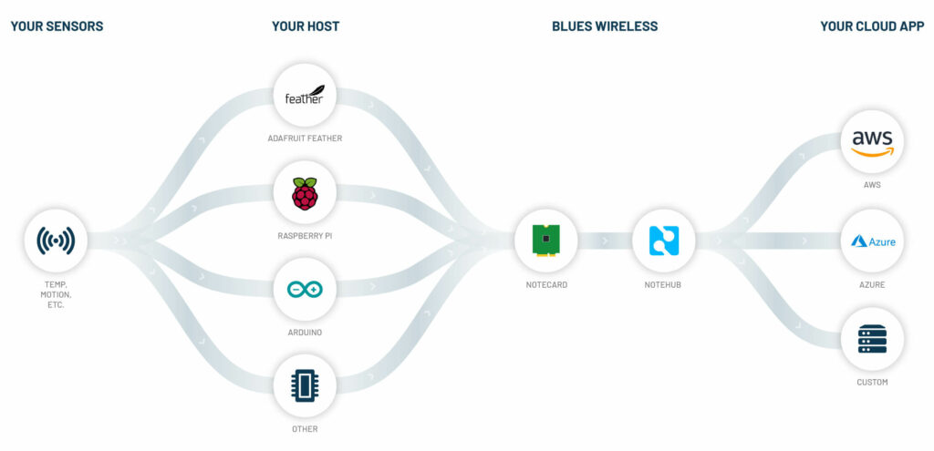 blues wireless data flow