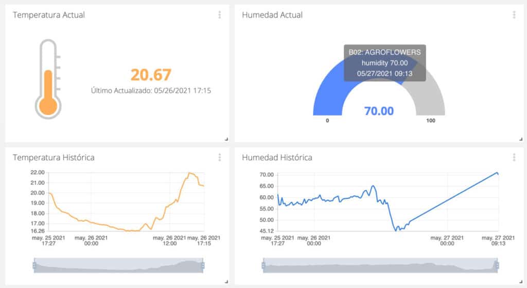 dashboard view of greenhouse data charts