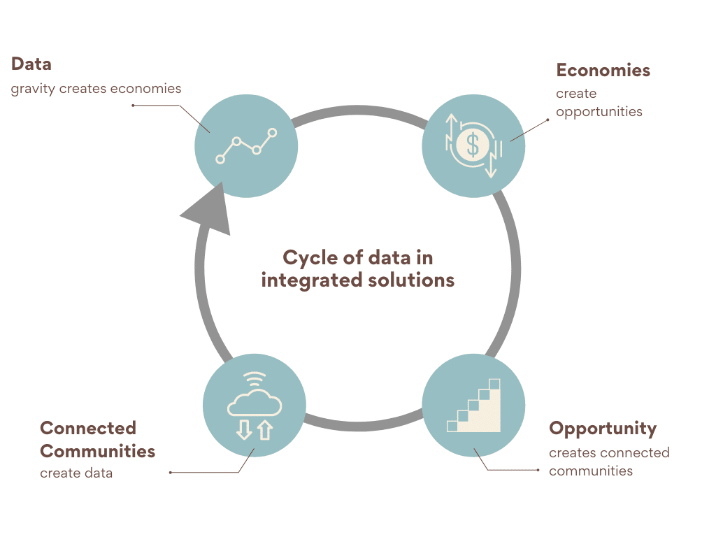cycle of data in integrated solutions