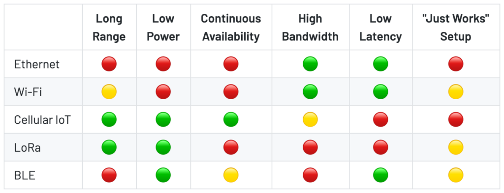 table of iot connectivity options