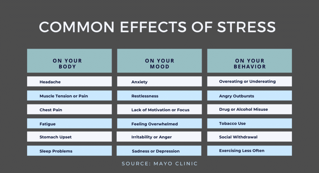 Common effects of stress chart from the Mayo Clinic