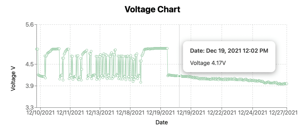 Recharts chart displaying Notecard voltage over time.