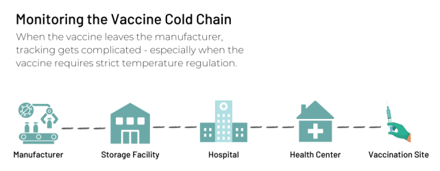 Diagram of monitoring the vaccine cold chain